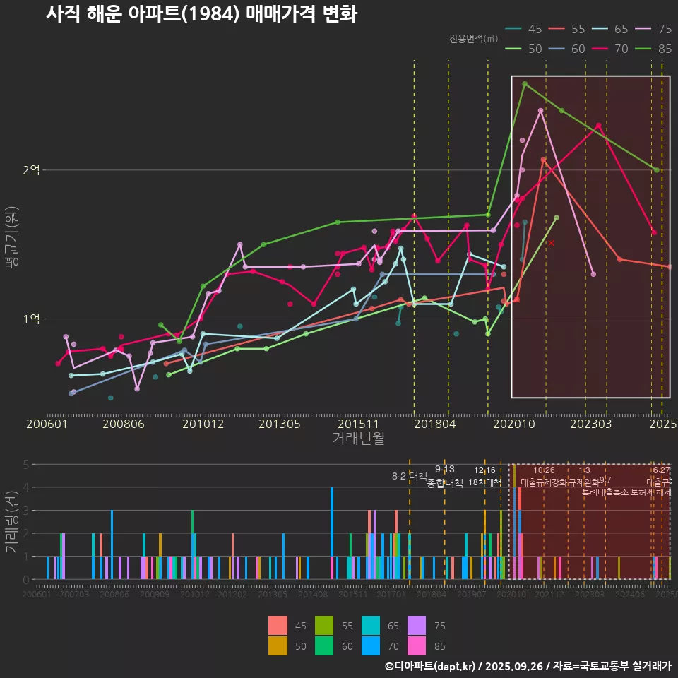 사직 해운 아파트(1984) 매매가격 변화