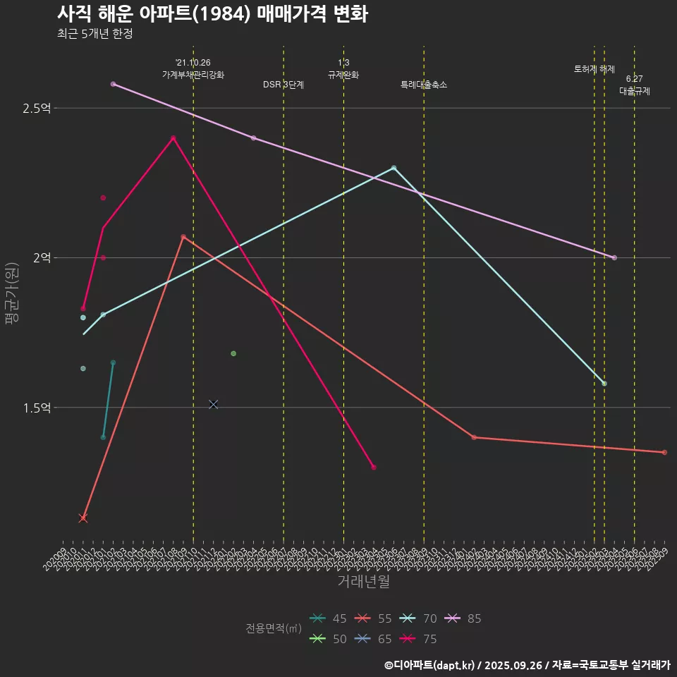사직 해운 아파트(1984) 매매가격 변화