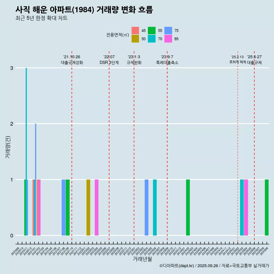 사직 해운 아파트(1984) 거래량 변화 흐름