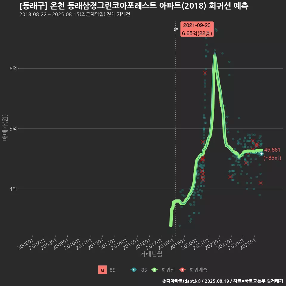 [동래구] 온천 동래삼정그린코아포레스트 아파트(2018) 회귀선 예측
