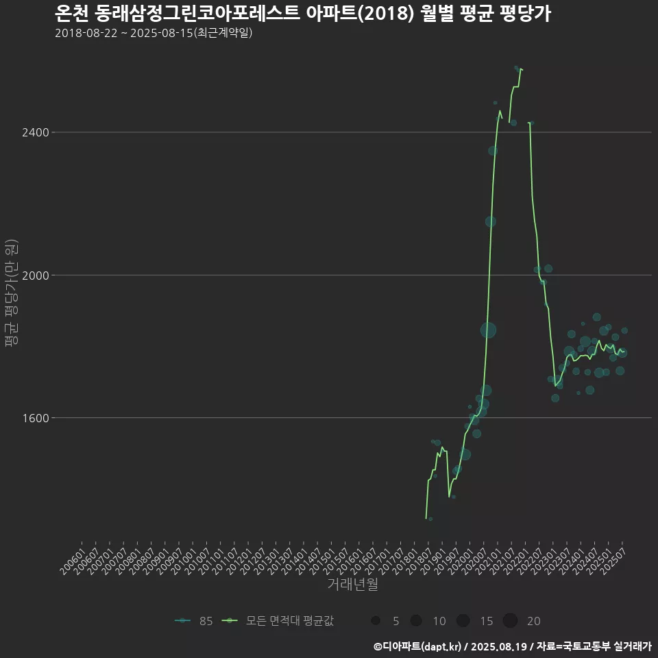 온천 동래삼정그린코아포레스트 아파트(2018) 월별 평균 평당가