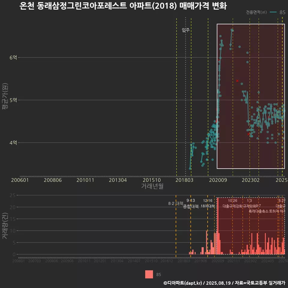 온천 동래삼정그린코아포레스트 아파트(2018) 매매가격 변화
