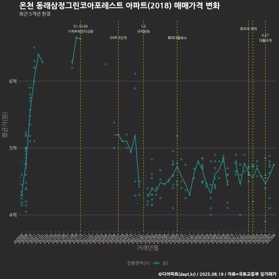 온천 동래삼정그린코아포레스트 아파트(2018) 매매가격 변화