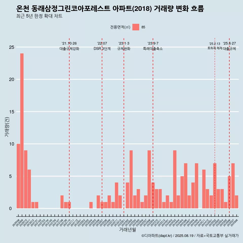 온천 동래삼정그린코아포레스트 아파트(2018) 거래량 변화 흐름