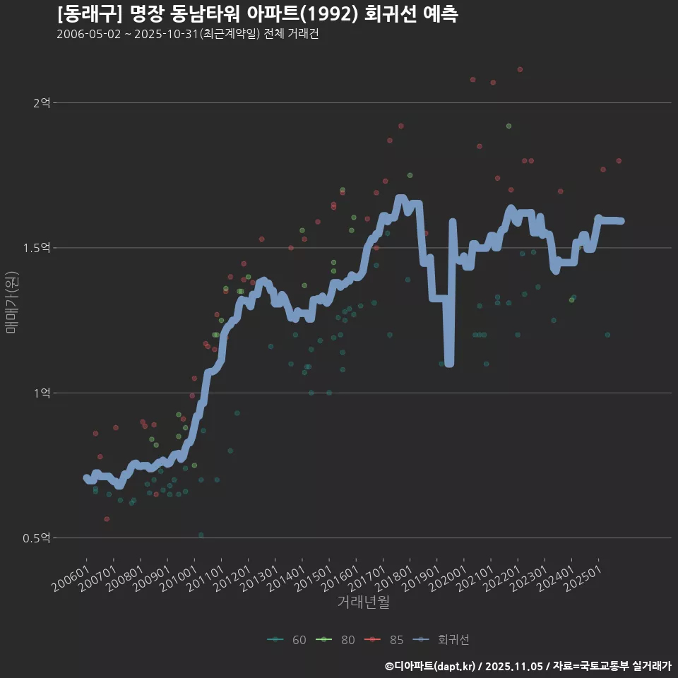 [동래구] 명장 동남타워 아파트(1992) 회귀선 예측