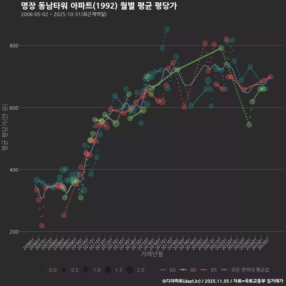 명장 동남타워 아파트(1992) 월별 평균 평당가