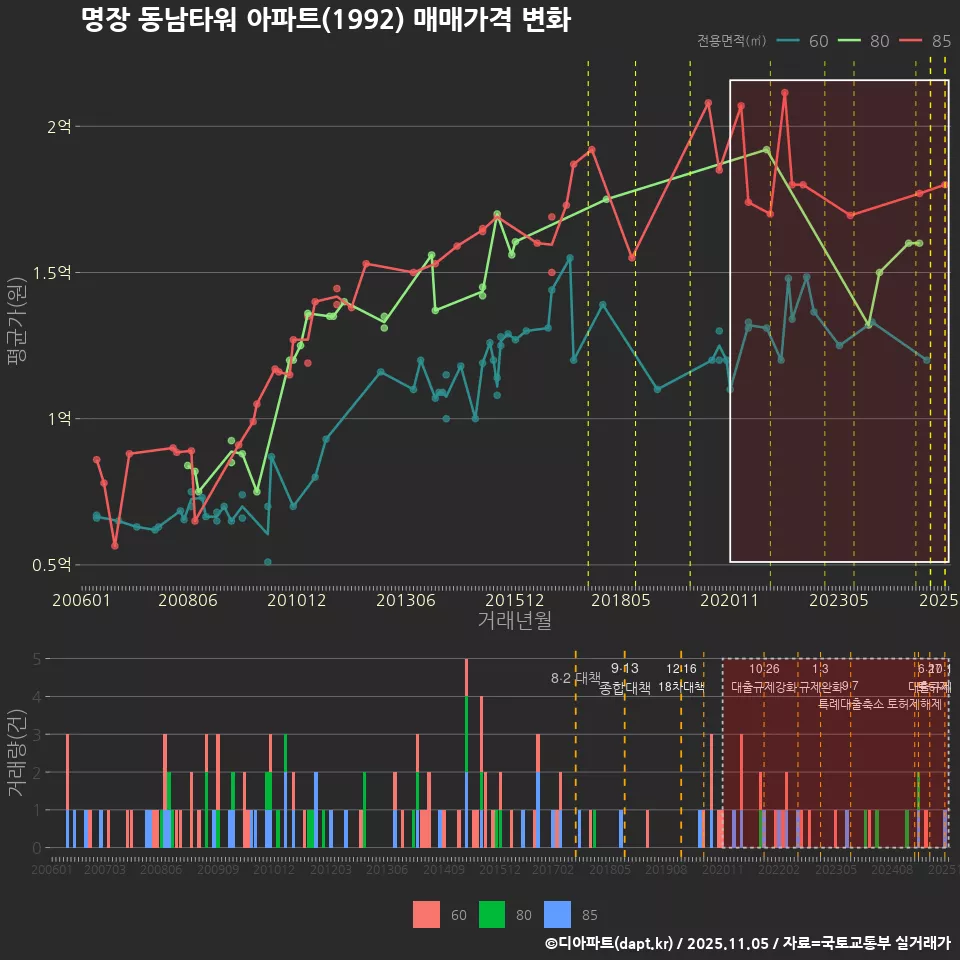 명장 동남타워 아파트(1992) 매매가격 변화