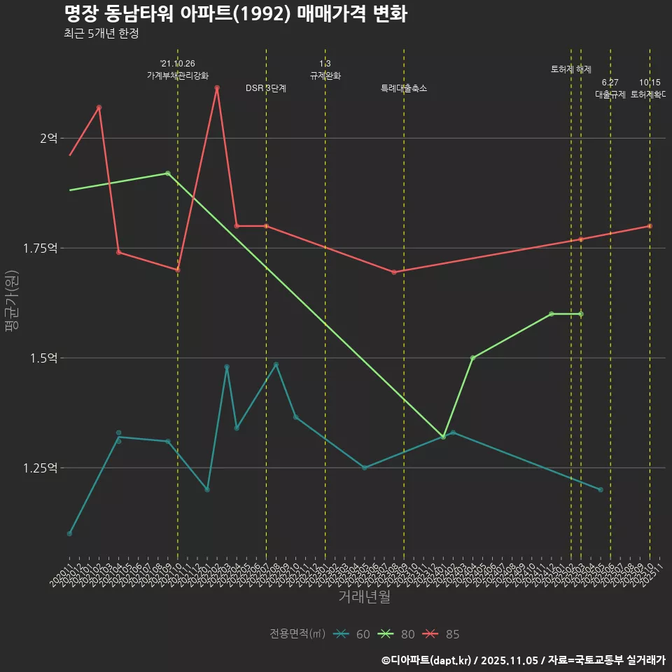 명장 동남타워 아파트(1992) 매매가격 변화