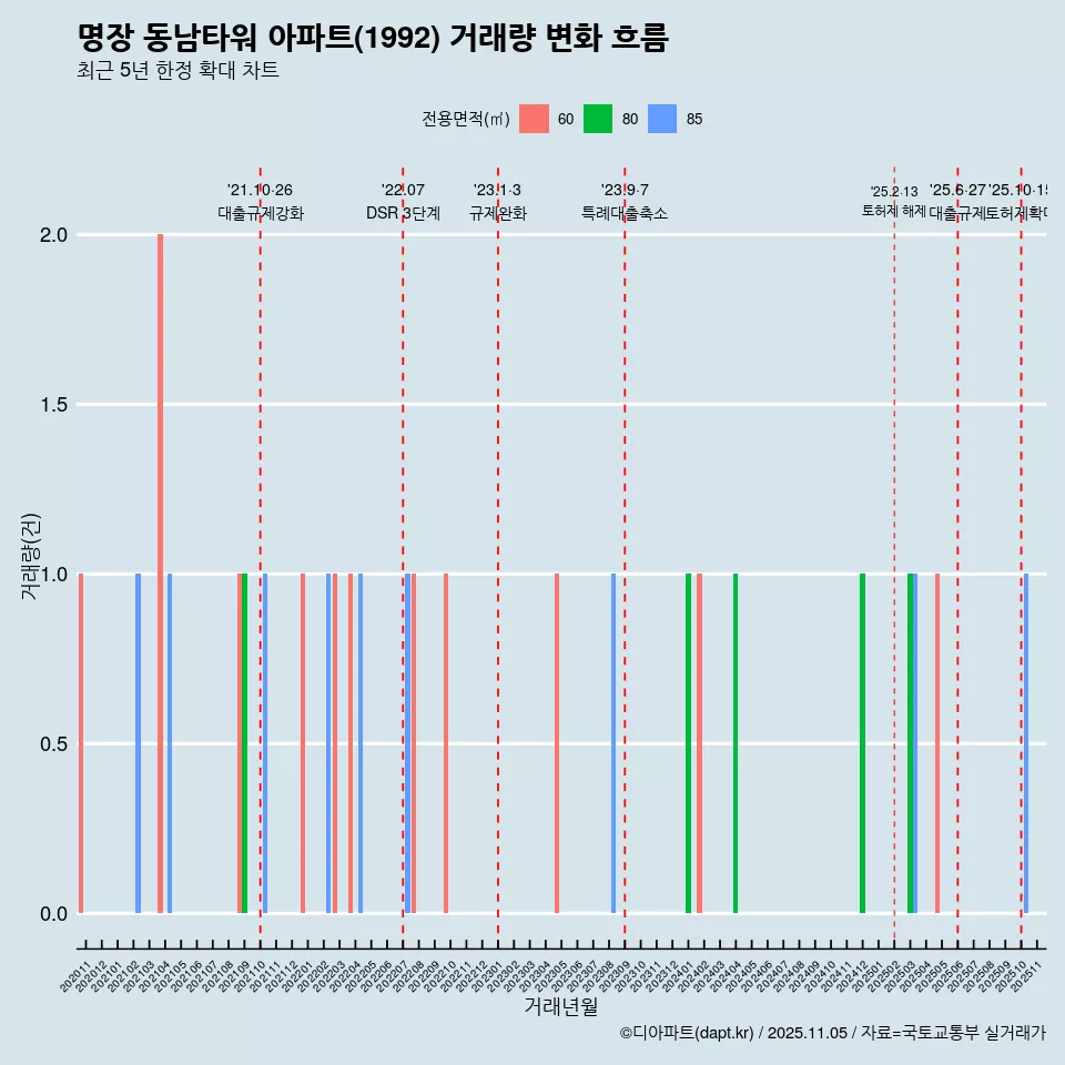 명장 동남타워 아파트(1992) 거래량 변화 흐름