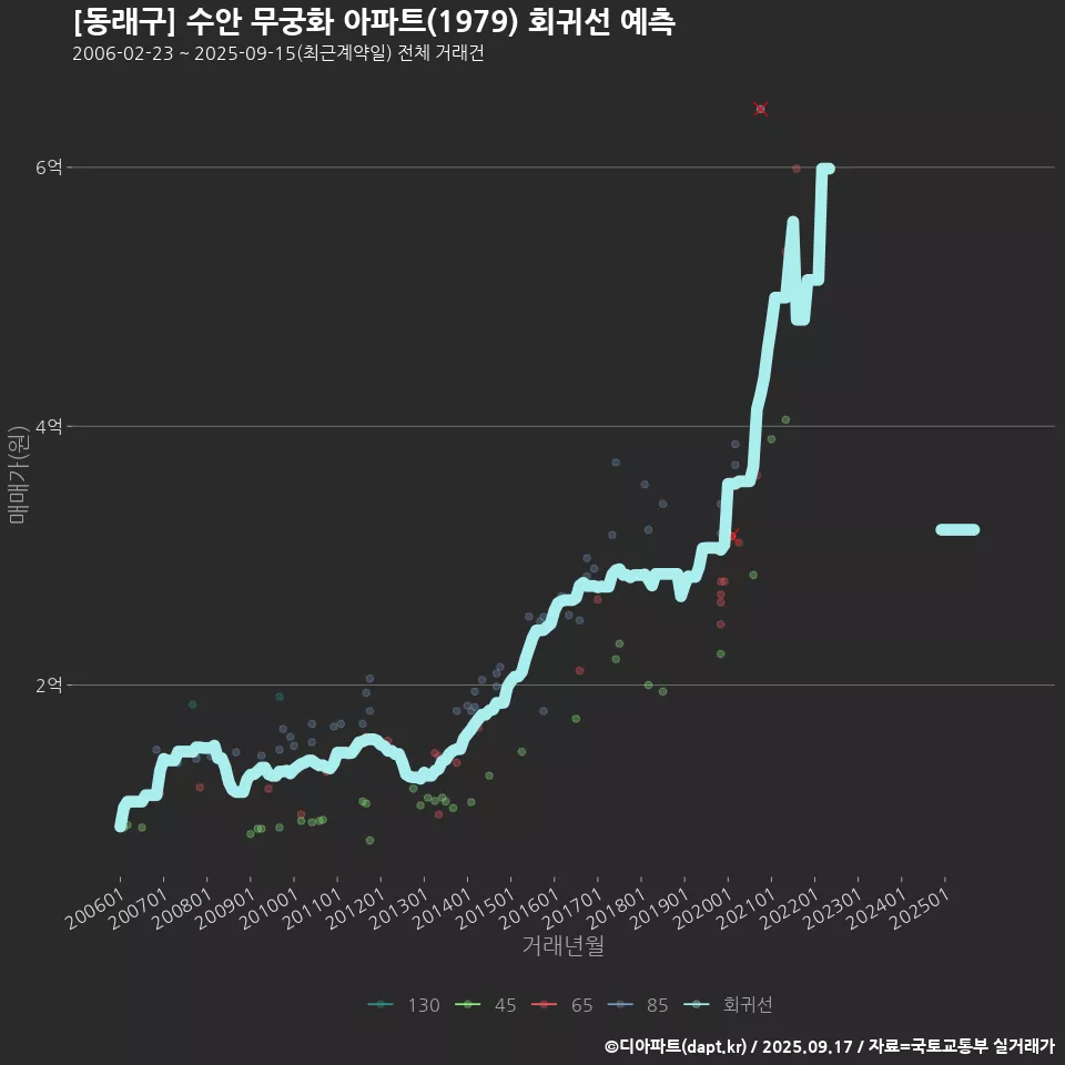 [동래구] 수안 무궁화 아파트(1979) 회귀선 예측
