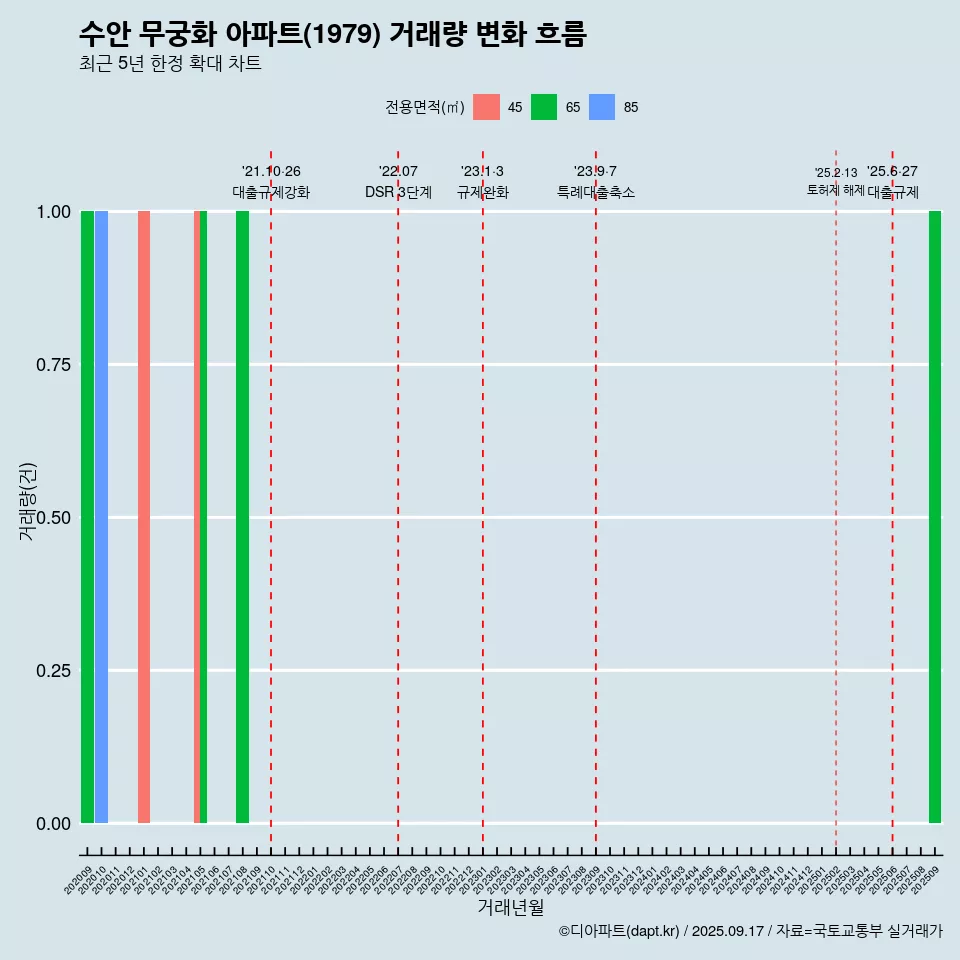 수안 무궁화 아파트(1979) 거래량 변화 흐름