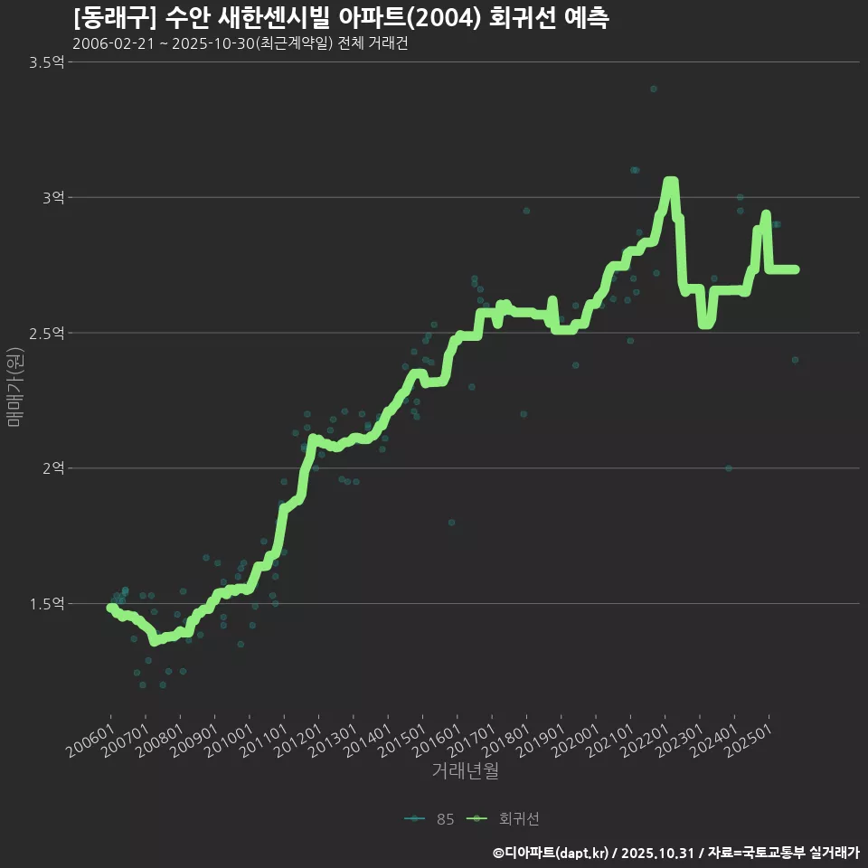 [동래구] 수안 새한센시빌 아파트(2004) 회귀선 예측