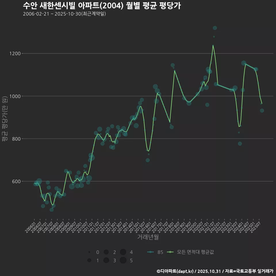 수안 새한센시빌 아파트(2004) 월별 평균 평당가