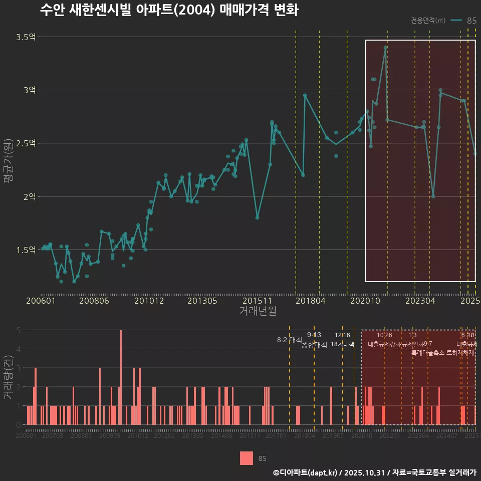 수안 새한센시빌 아파트(2004) 매매가격 변화