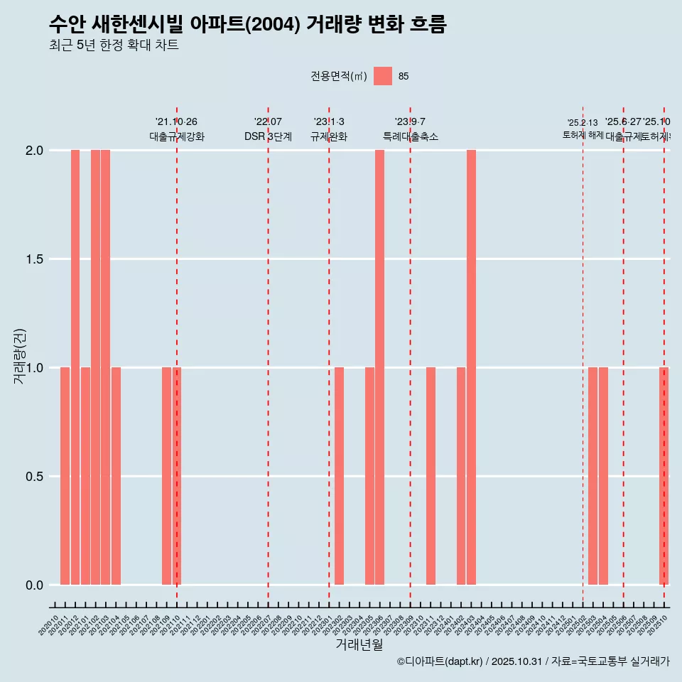 수안 새한센시빌 아파트(2004) 거래량 변화 흐름