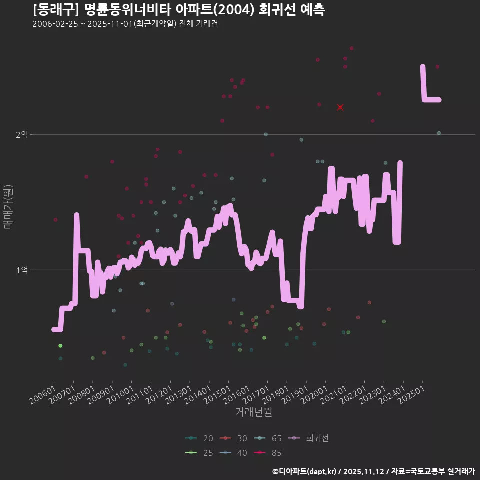 [동래구] 명륜동위너비타 아파트(2004) 회귀선 예측