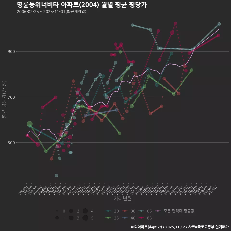 명륜동위너비타 아파트(2004) 월별 평균 평당가