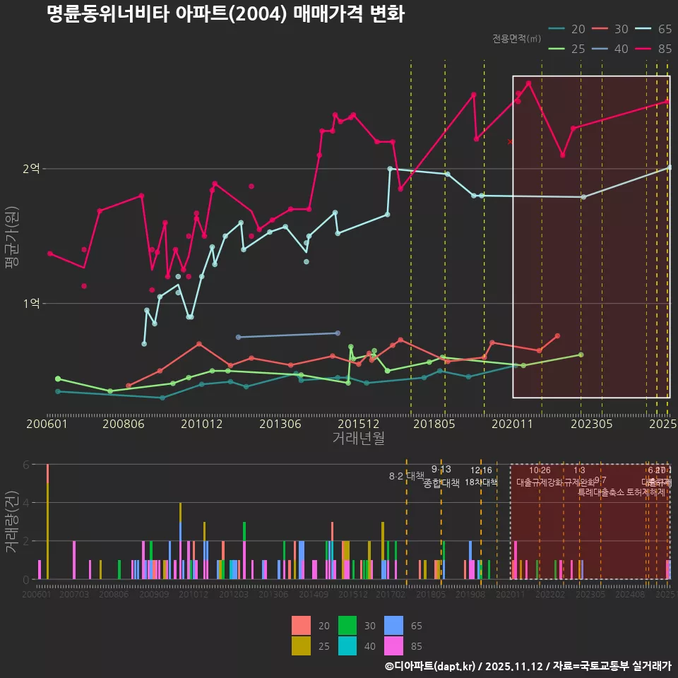 명륜동위너비타 아파트(2004) 매매가격 변화