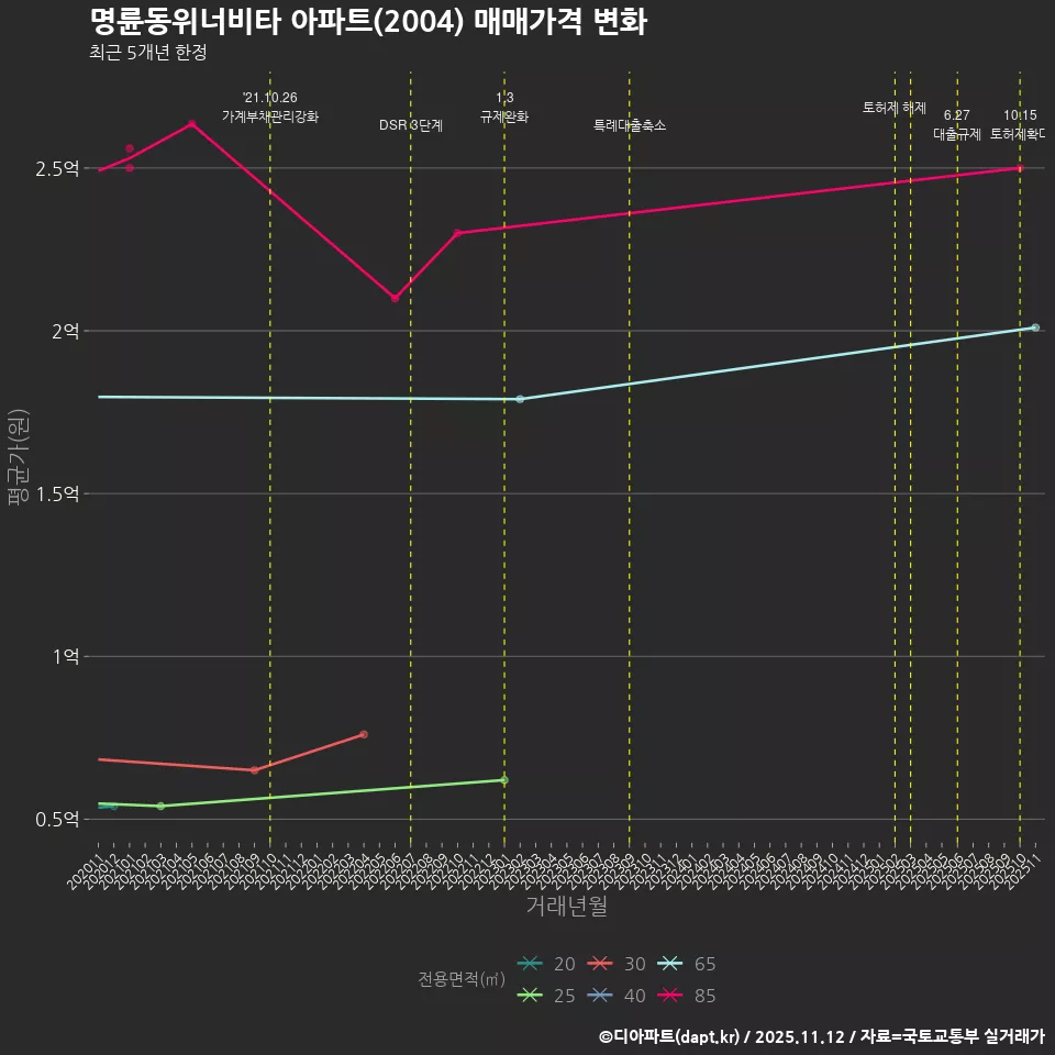 명륜동위너비타 아파트(2004) 매매가격 변화