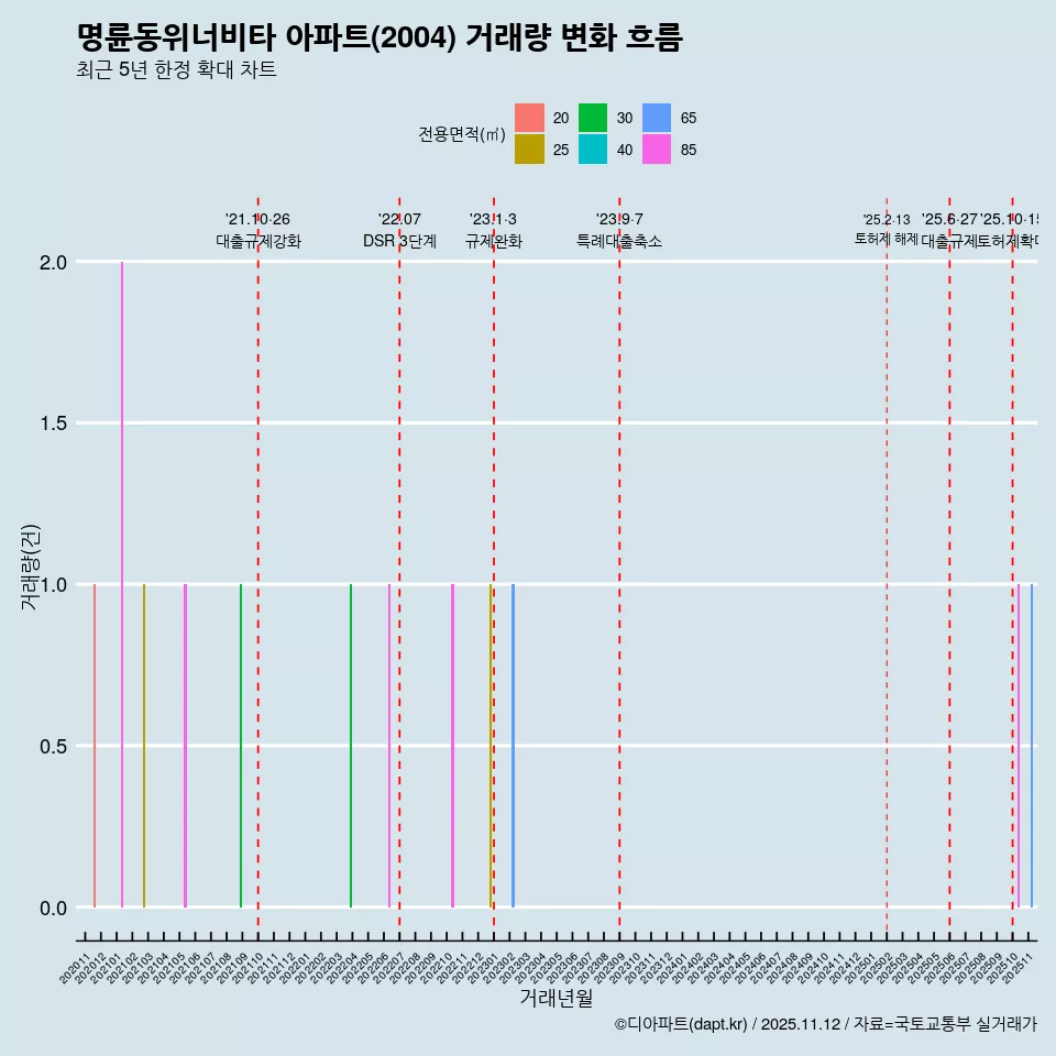 명륜동위너비타 아파트(2004) 거래량 변화 흐름