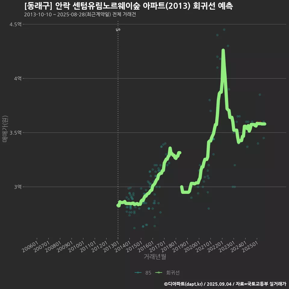[동래구] 안락 센텀유림노르웨이숲 아파트(2013) 회귀선 예측