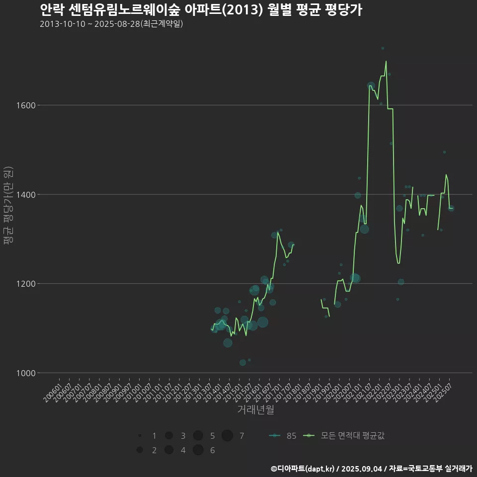 안락 센텀유림노르웨이숲 아파트(2013) 월별 평균 평당가