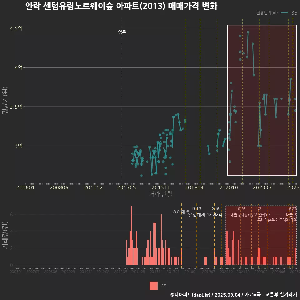 안락 센텀유림노르웨이숲 아파트(2013) 매매가격 변화