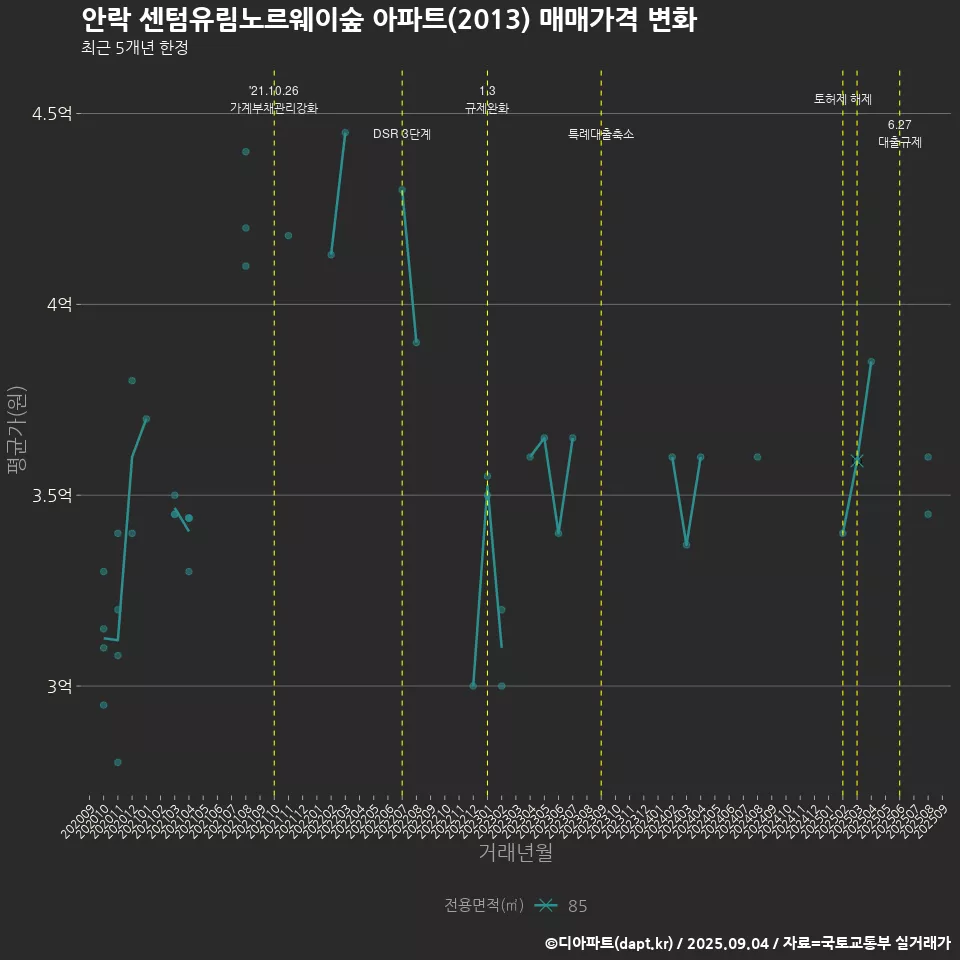 안락 센텀유림노르웨이숲 아파트(2013) 매매가격 변화