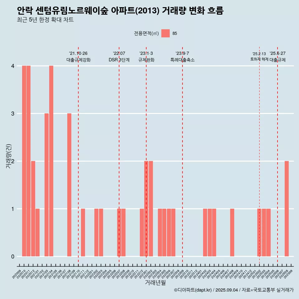 안락 센텀유림노르웨이숲 아파트(2013) 거래량 변화 흐름