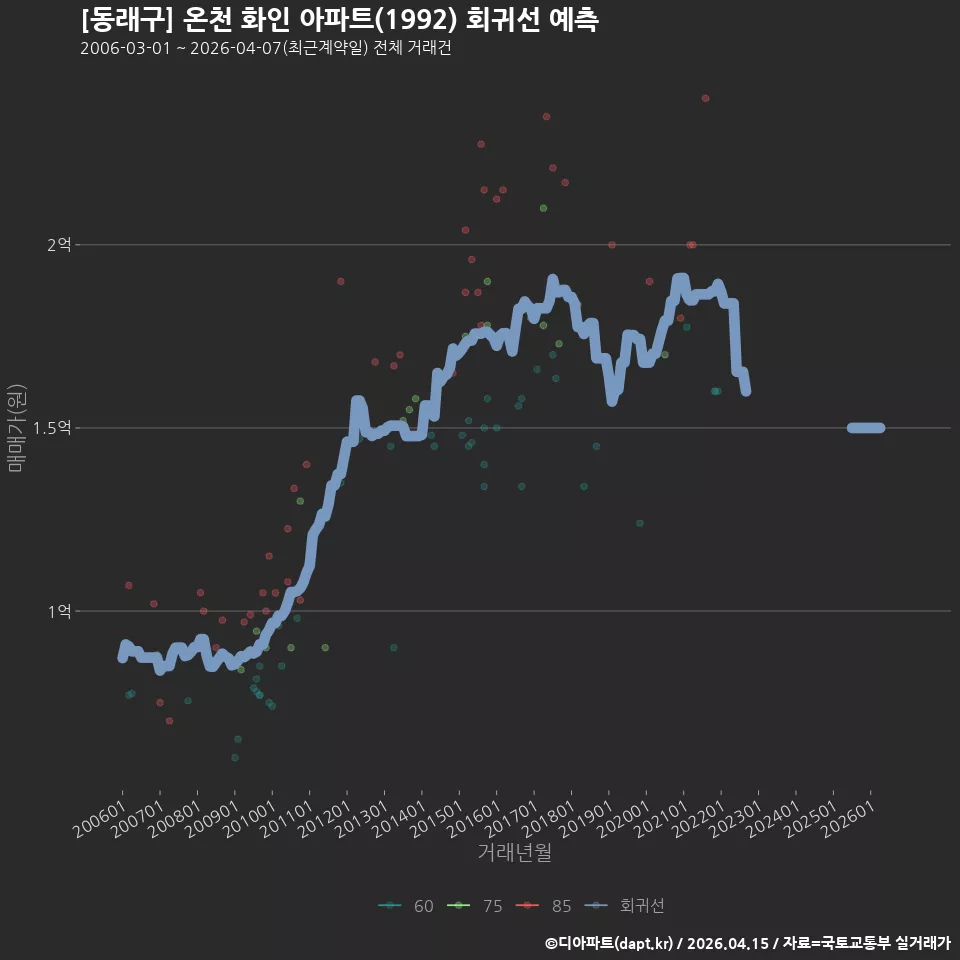 [동래구] 온천 화인 아파트(1992) 회귀선 예측