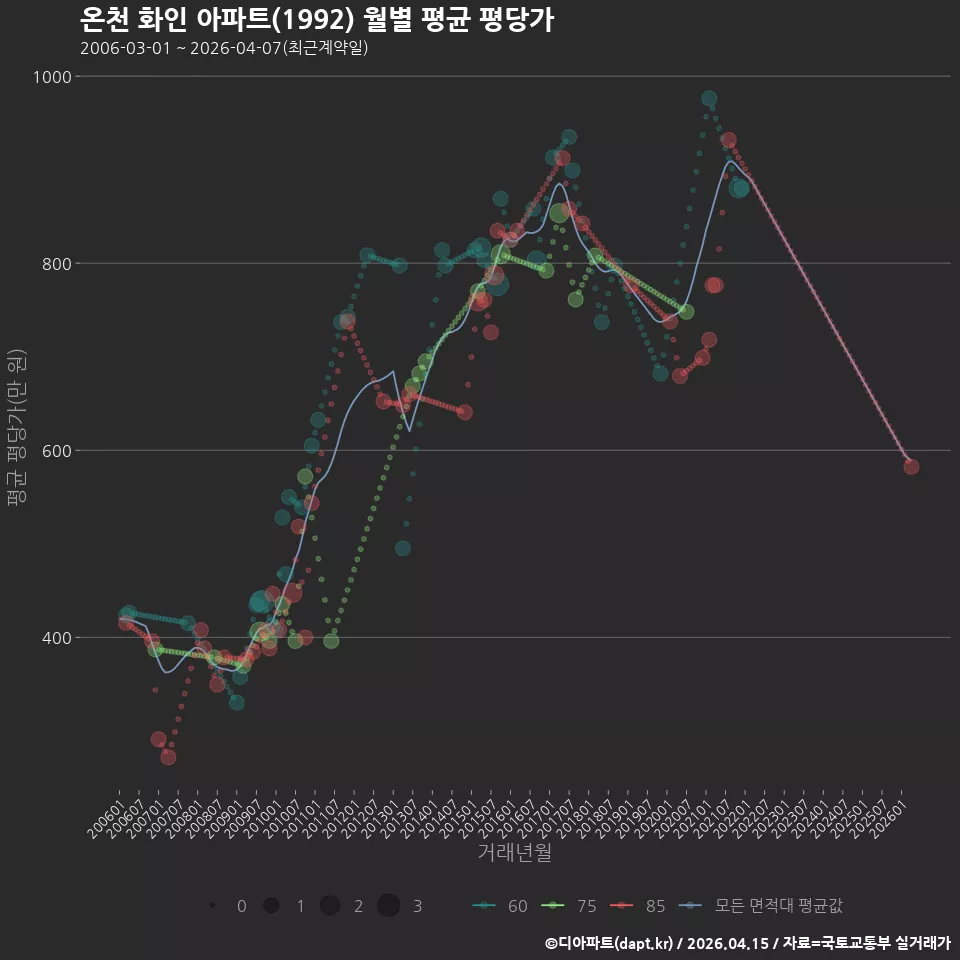 온천 화인 아파트(1992) 월별 평균 평당가