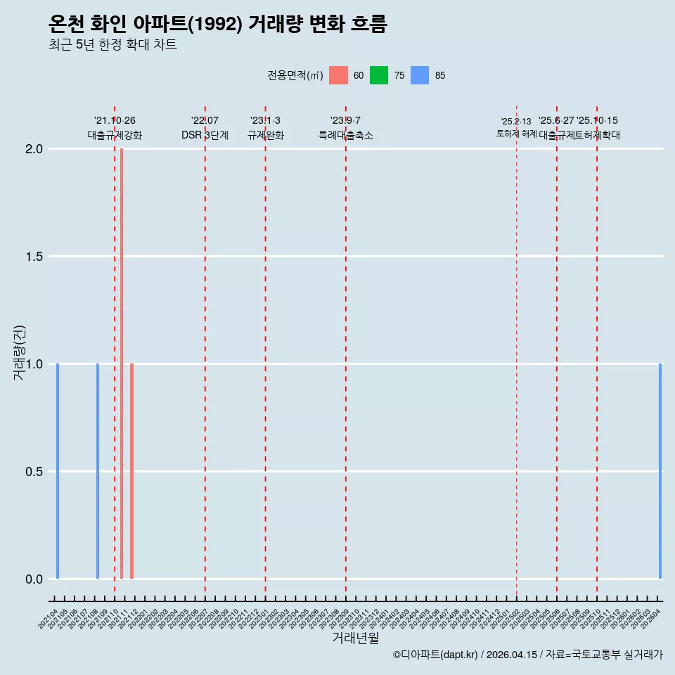 온천 화인 아파트(1992) 거래량 변화 흐름