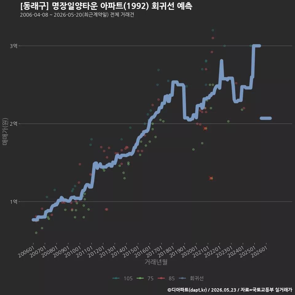 [동래구] 명장일양타운 아파트(1992) 회귀선 예측