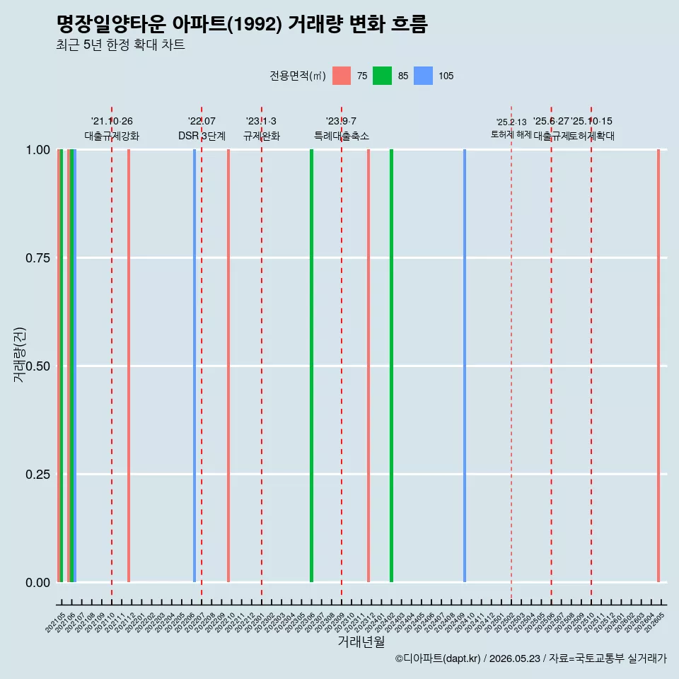 명장일양타운 아파트(1992) 거래량 변화 흐름