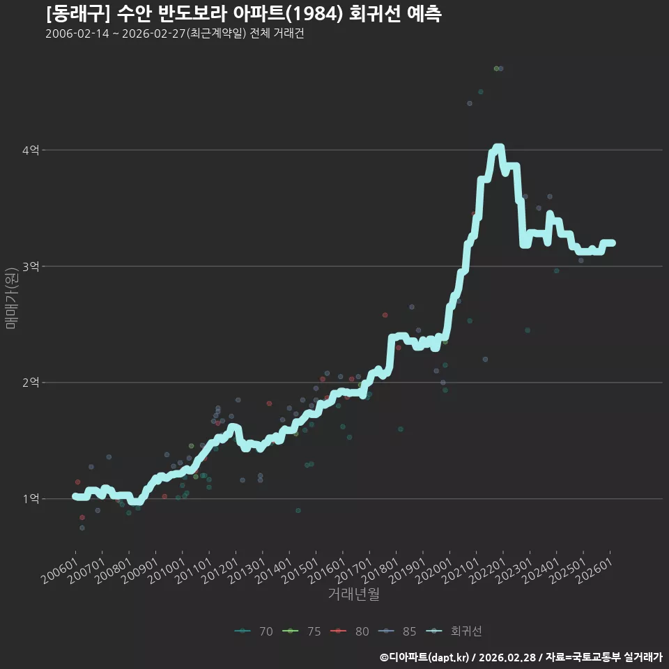 [동래구] 수안 반도보라 아파트(1984) 회귀선 예측