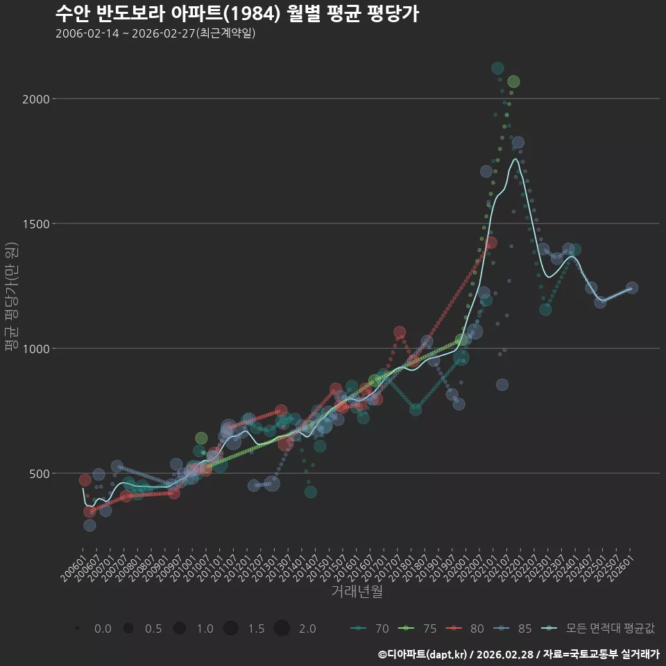 수안 반도보라 아파트(1984) 월별 평균 평당가