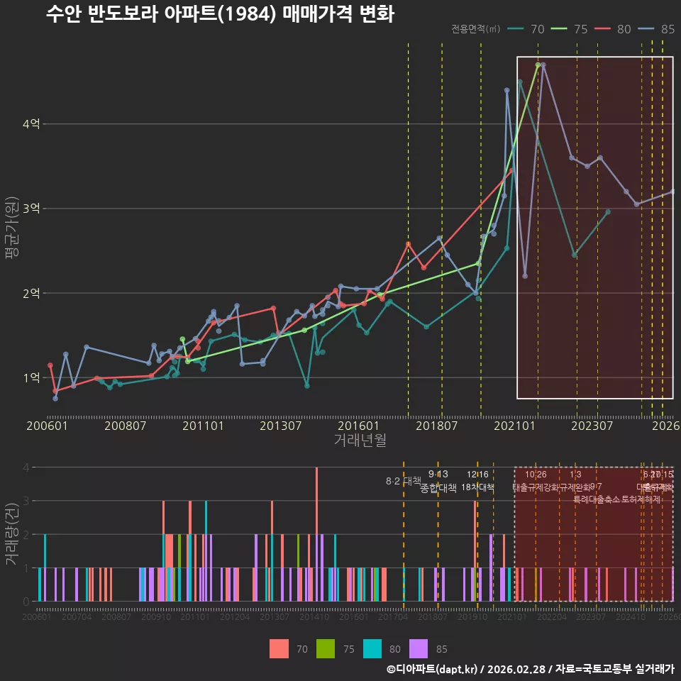 수안 반도보라 아파트(1984) 매매가격 변화