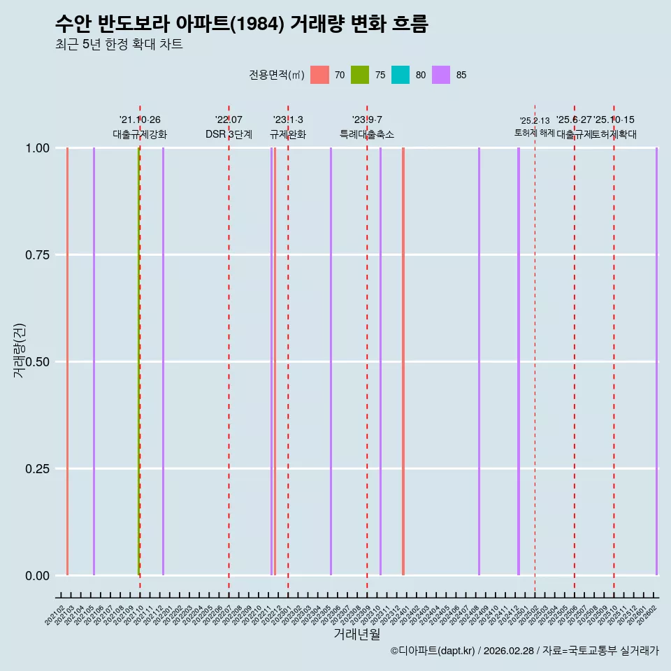 수안 반도보라 아파트(1984) 거래량 변화 흐름