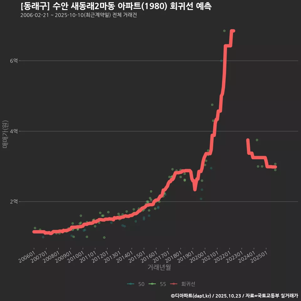[동래구] 수안 새동래2마동 아파트(1980) 회귀선 예측