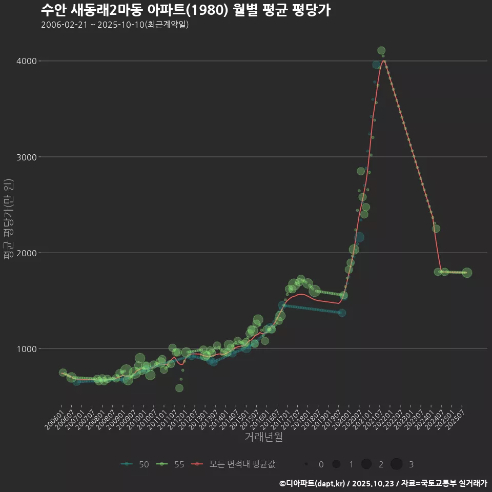수안 새동래2마동 아파트(1980) 월별 평균 평당가