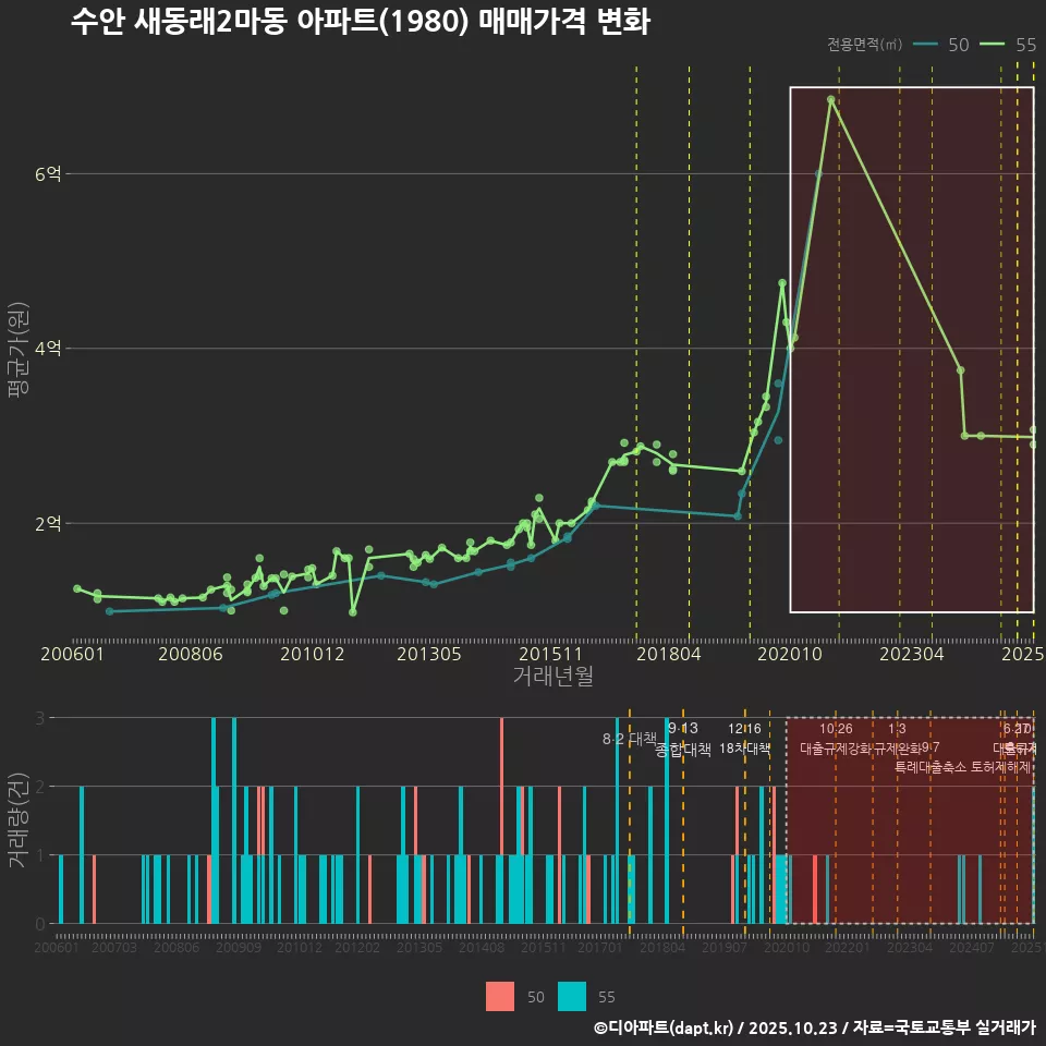 수안 새동래2마동 아파트(1980) 매매가격 변화