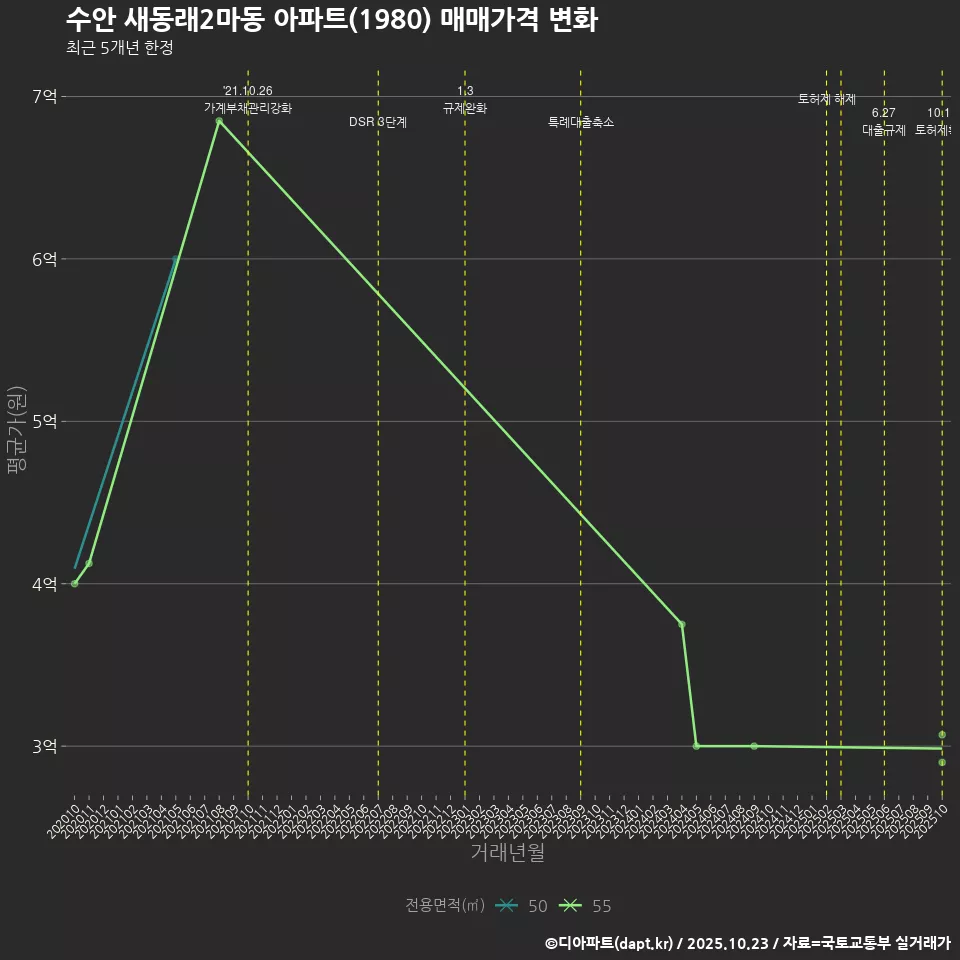 수안 새동래2마동 아파트(1980) 매매가격 변화
