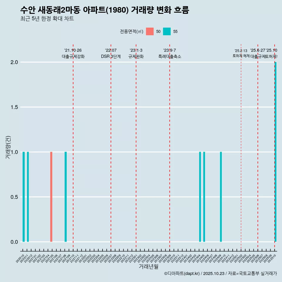 수안 새동래2마동 아파트(1980) 거래량 변화 흐름