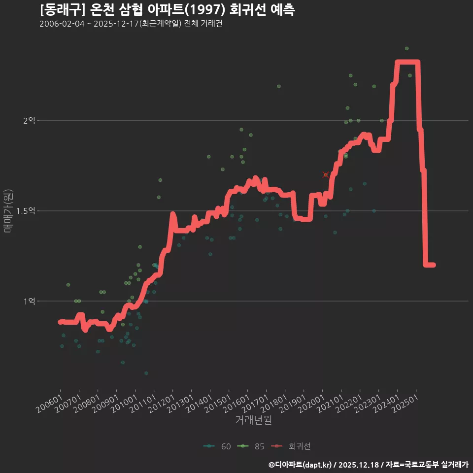[동래구] 온천 삼협 아파트(1997) 회귀선 예측