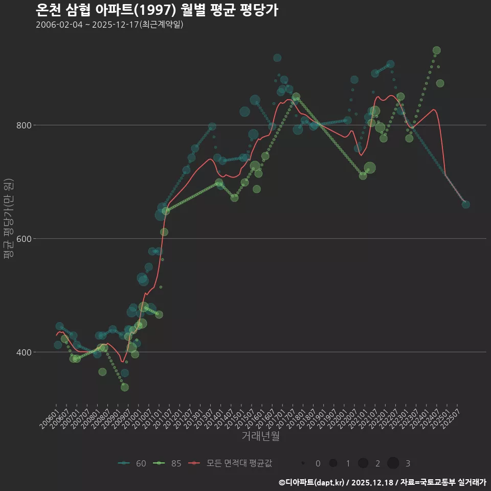 온천 삼협 아파트(1997) 월별 평균 평당가