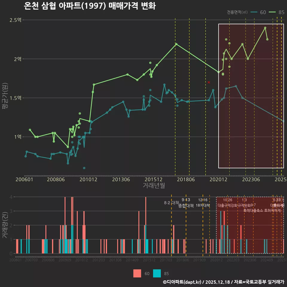 온천 삼협 아파트(1997) 매매가격 변화
