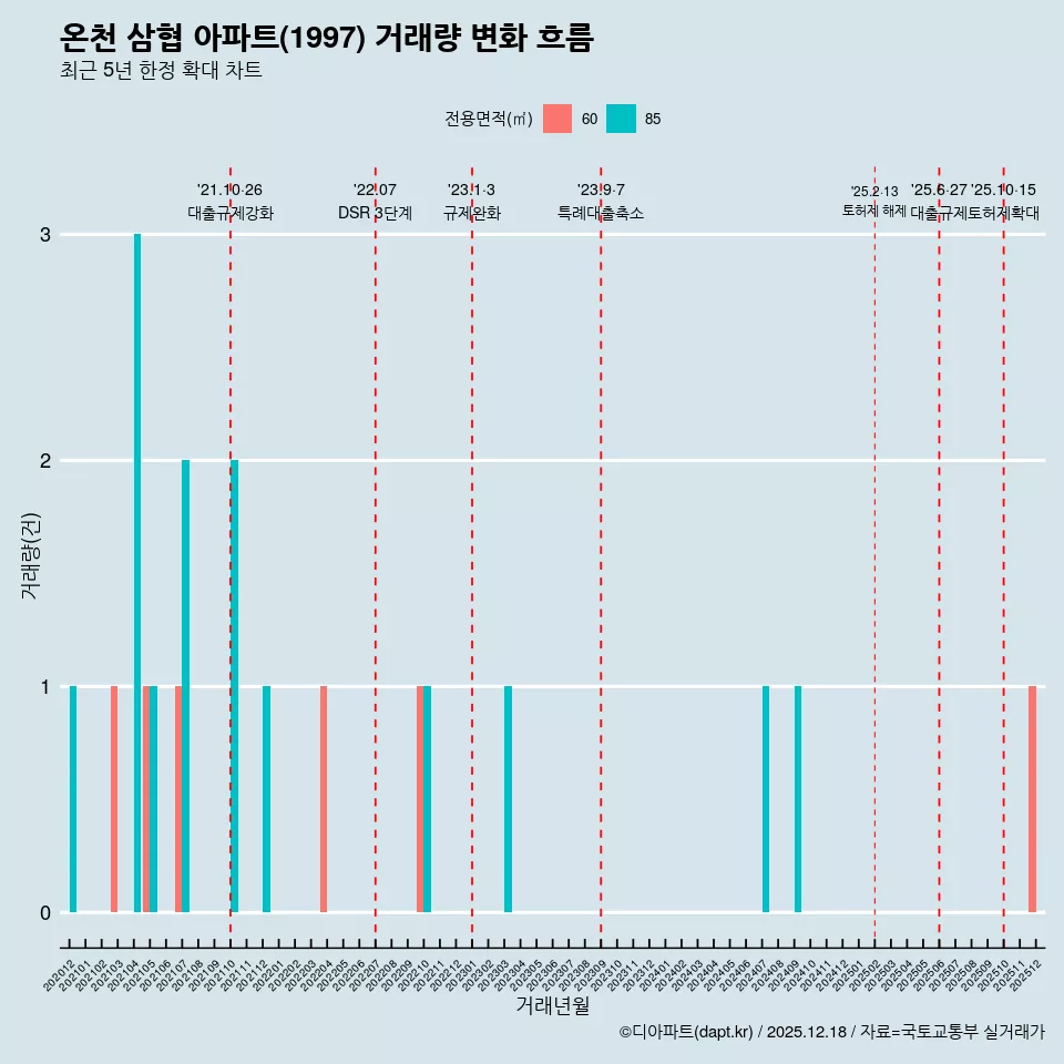 온천 삼협 아파트(1997) 거래량 변화 흐름