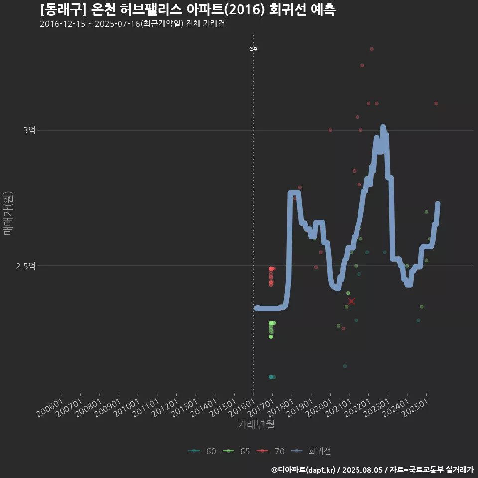 [동래구] 온천 허브팰리스 아파트(2016) 회귀선 예측