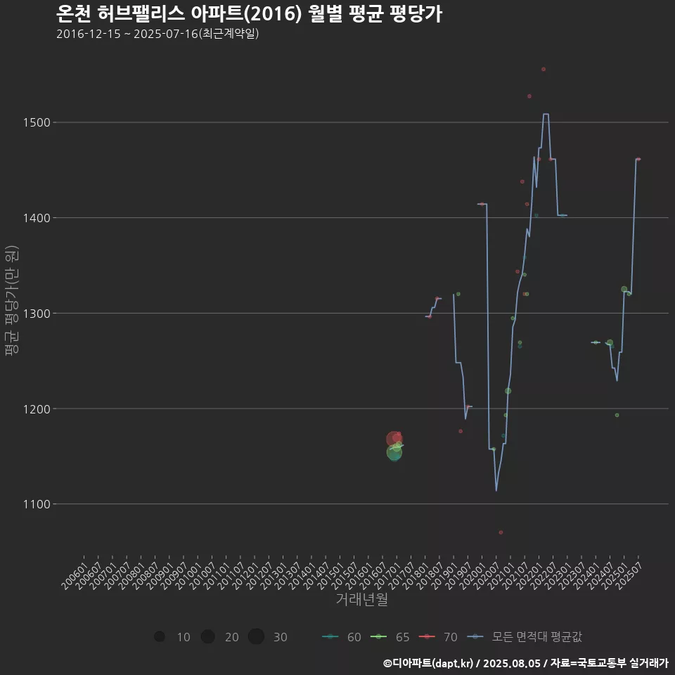 온천 허브팰리스 아파트(2016) 월별 평균 평당가