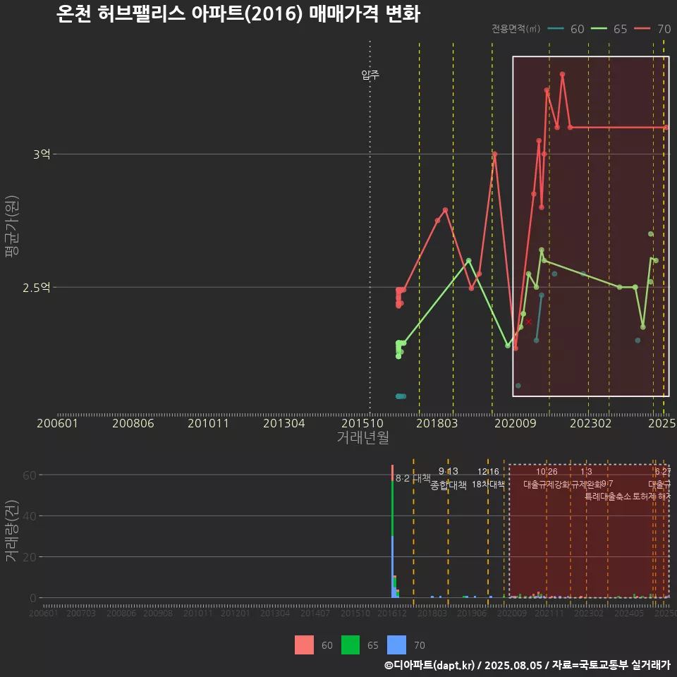 온천 허브팰리스 아파트(2016) 매매가격 변화